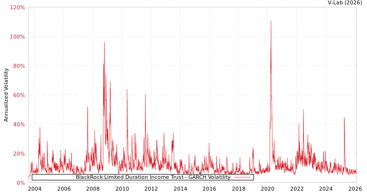 graph of BlackRock Limited Duration Income Trust GARCH
