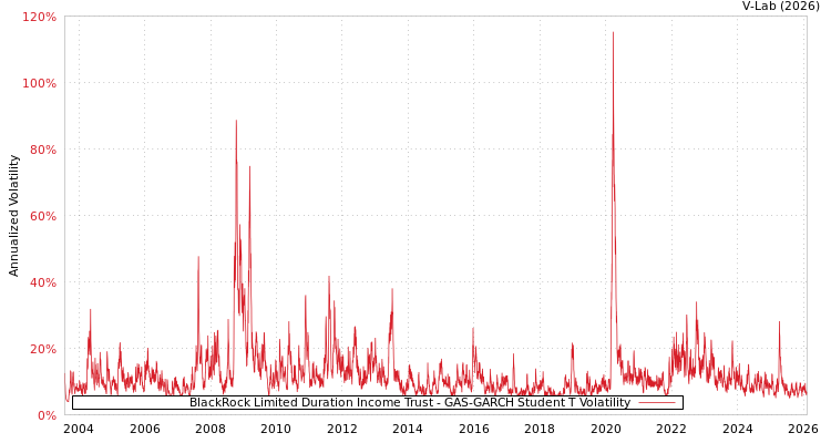 graph of BlackRock Limited Duration Income Trust GAS-GARCH-T