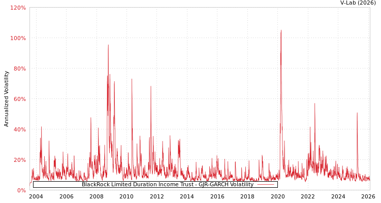graph of BlackRock Limited Duration Income Trust GJR-GARCH