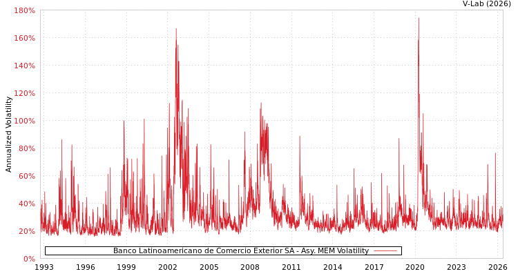 graph of Banco Latinoamericano de Comercio Exterior SA AMEM