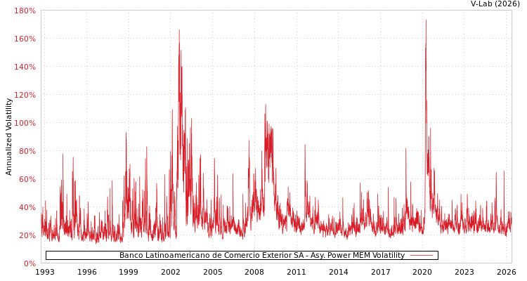 graph of Banco Latinoamericano de Comercio Exterior SA APMEM