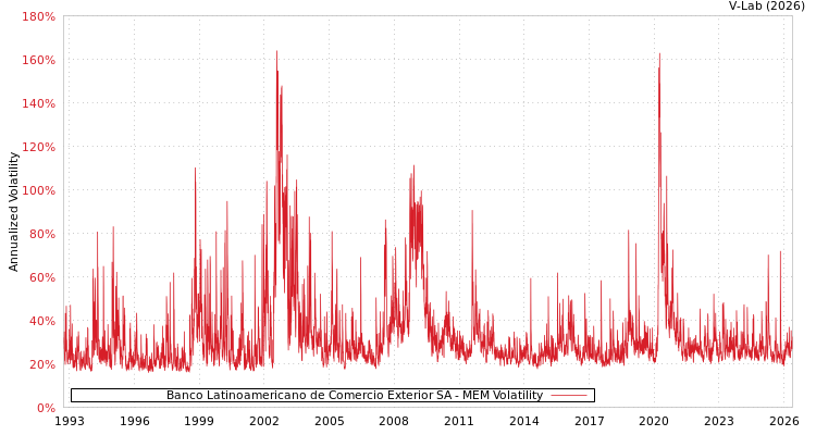 graph of Banco Latinoamericano de Comercio Exterior SA MEM