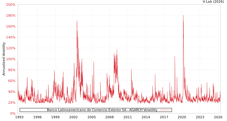 graph of Banco Latinoamericano de Comercio Exterior SA AGARCH