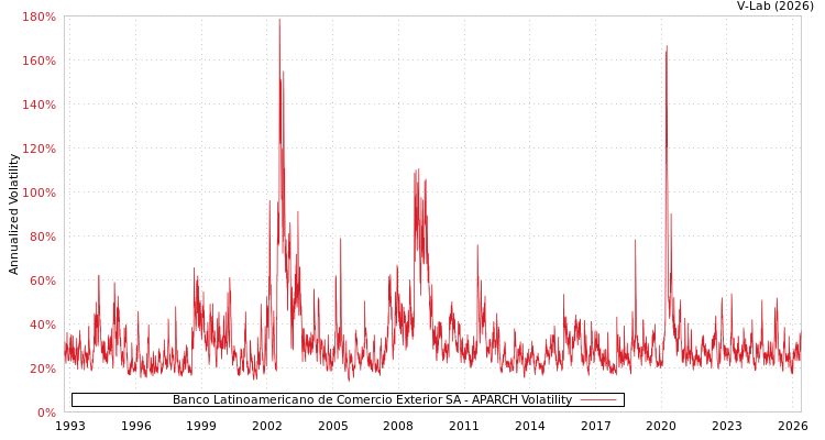 graph of Banco Latinoamericano de Comercio Exterior SA APARCH