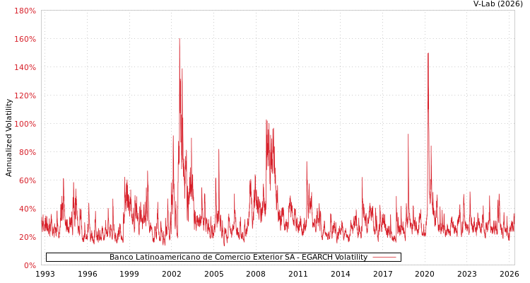 graph of Banco Latinoamericano de Comercio Exterior SA EGARCH