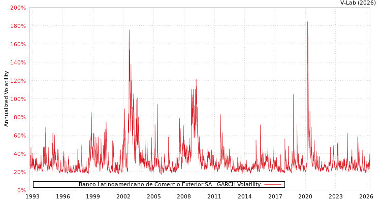graph of Banco Latinoamericano de Comercio Exterior SA GARCH