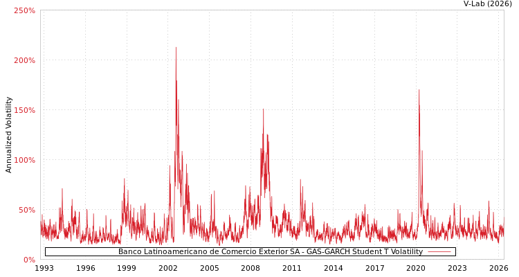 graph of Banco Latinoamericano de Comercio Exterior SA GAS-GARCH-T