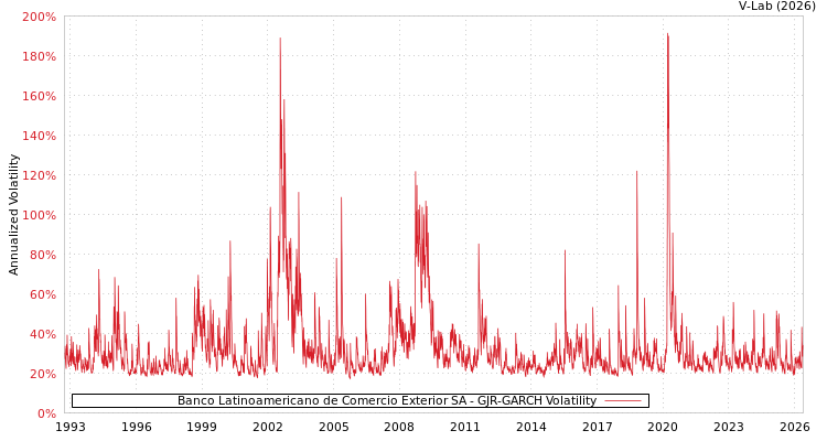 graph of Banco Latinoamericano de Comercio Exterior SA GJR-GARCH