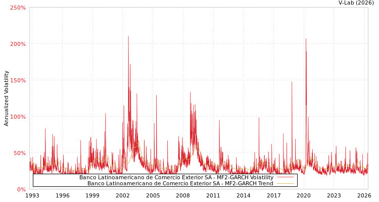 graph of Banco Latinoamericano de Comercio Exterior SA MF2-GARCH