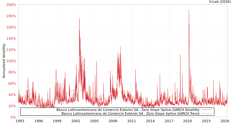 graph of Banco Latinoamericano de Comercio Exterior SA S0GARCH