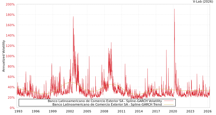 graph of Banco Latinoamericano de Comercio Exterior SA SGARCH