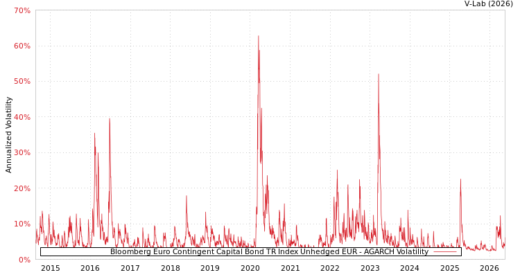 graph of Bloomberg Euro Contingent Capital Bond TR Index Unhedged EUR AGARCH