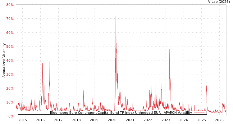 graph of Bloomberg Euro Contingent Capital Bond TR Index Unhedged EUR APARCH