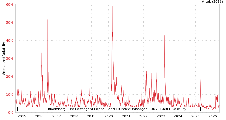 graph of Bloomberg Euro Contingent Capital Bond TR Index Unhedged EUR EGARCH