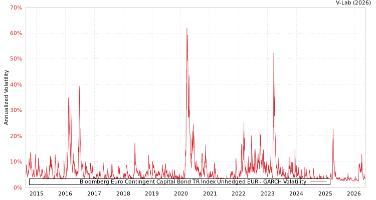 graph of Bloomberg Euro Contingent Capital Bond TR Index Unhedged EUR GARCH