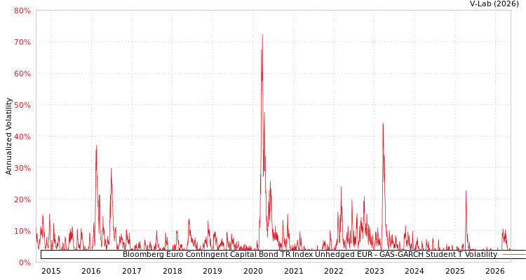 graph of Bloomberg Euro Contingent Capital Bond TR Index Unhedged EUR GAS-GARCH-T