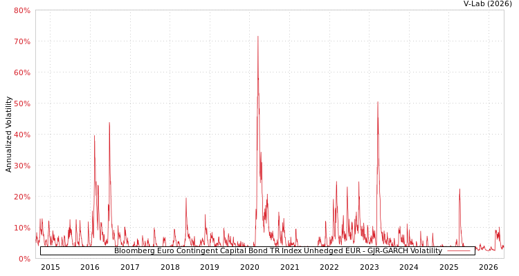 graph of Bloomberg Euro Contingent Capital Bond TR Index Unhedged EUR GJR-GARCH