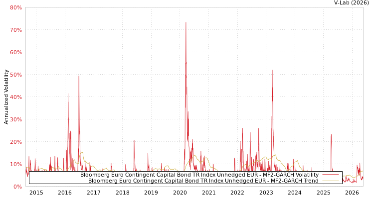 graph of Bloomberg Euro Contingent Capital Bond TR Index Unhedged EUR MF2-GARCH