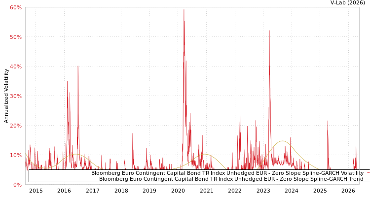 graph of Bloomberg Euro Contingent Capital Bond TR Index Unhedged EUR S0GARCH