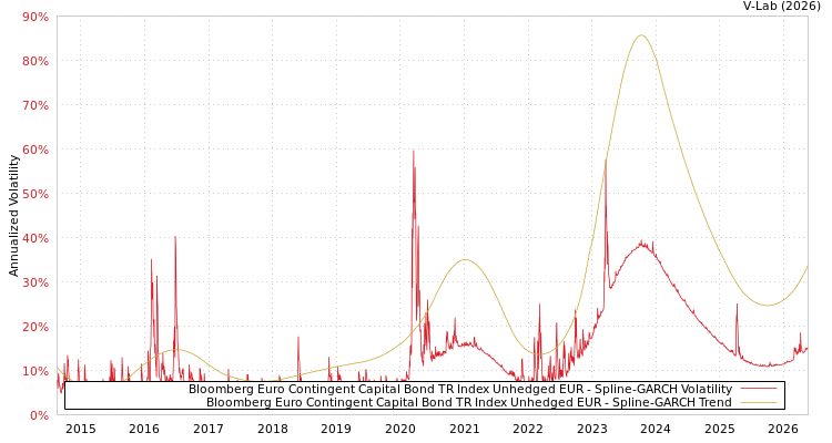 graph of Bloomberg Euro Contingent Capital Bond TR Index Unhedged EUR SGARCH
