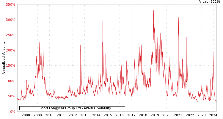 graph of Boart Longyear Group Ltd APARCH