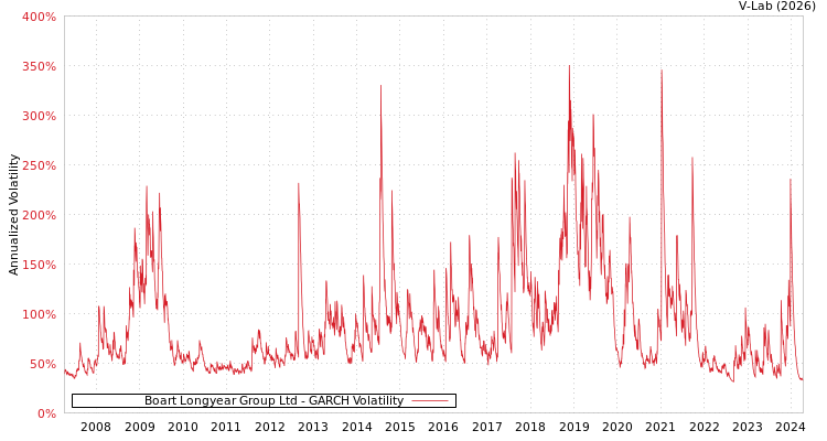 graph of Boart Longyear Group Ltd GARCH