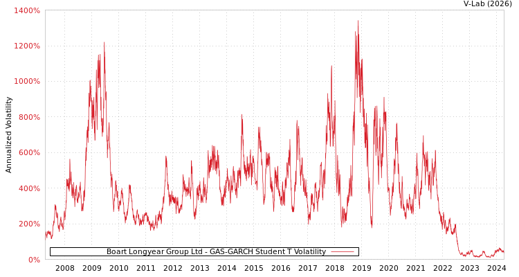 graph of Boart Longyear Group Ltd GAS-GARCH-T
