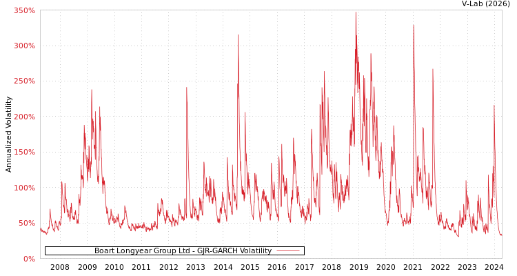 graph of Boart Longyear Group Ltd GJR-GARCH