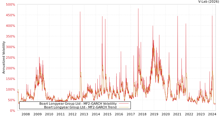 graph of Boart Longyear Group Ltd MF2-GARCH