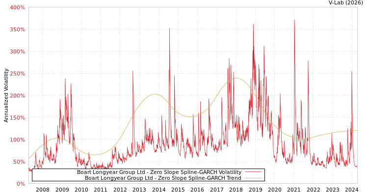 graph of Boart Longyear Group Ltd S0GARCH
