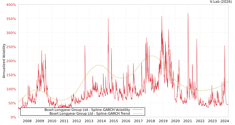 graph of Boart Longyear Group Ltd SGARCH