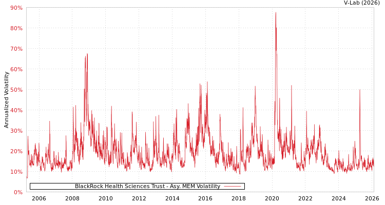 graph of BlackRock Health Sciences Trust AMEM