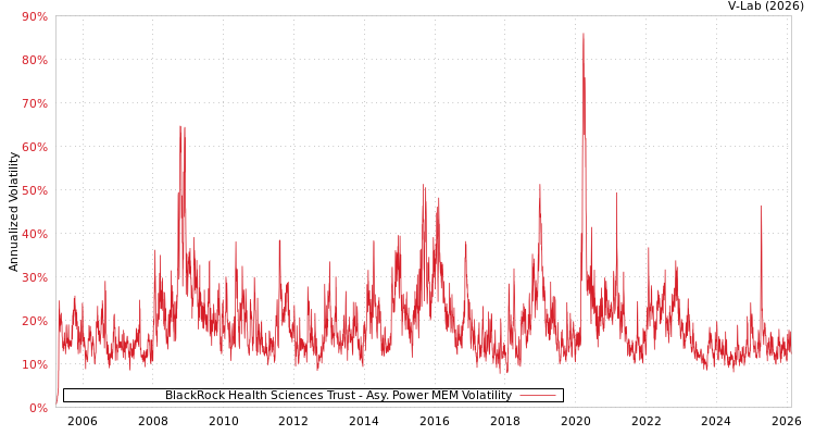 graph of BlackRock Health Sciences Trust APMEM