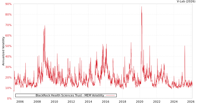 graph of BlackRock Health Sciences Trust MEM