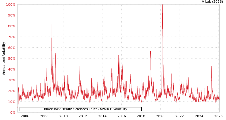 graph of BlackRock Health Sciences Trust APARCH