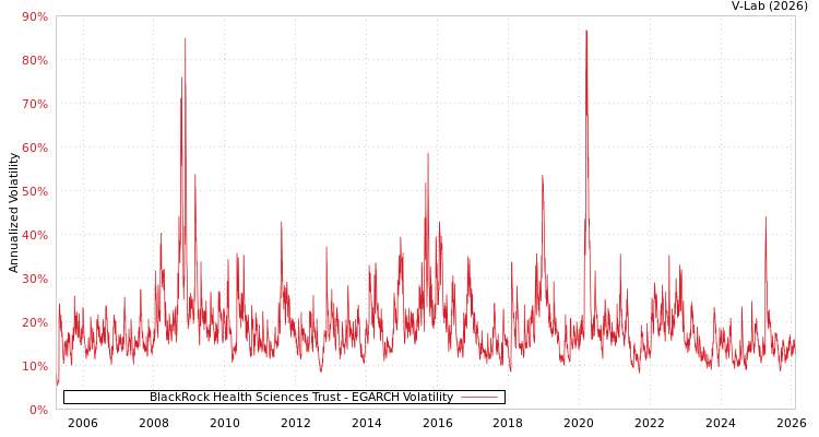 graph of BlackRock Health Sciences Trust EGARCH