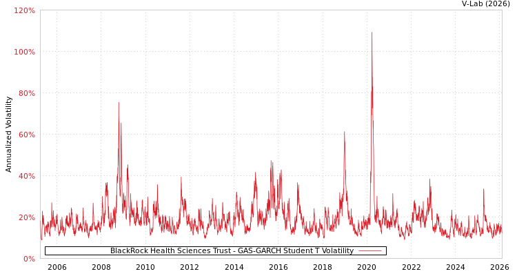 graph of BlackRock Health Sciences Trust GAS-GARCH-T