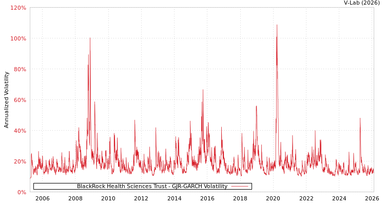graph of BlackRock Health Sciences Trust GJR-GARCH