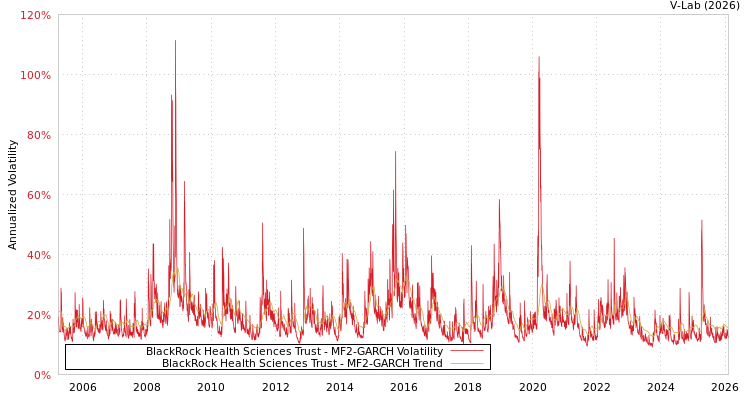 graph of BlackRock Health Sciences Trust MF2-GARCH