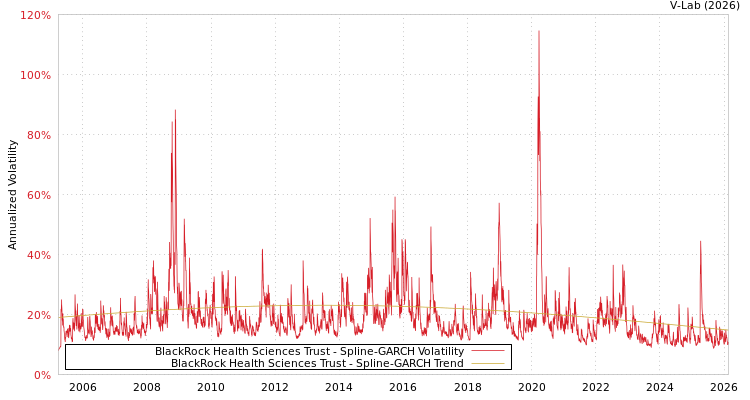 graph of BlackRock Health Sciences Trust SGARCH