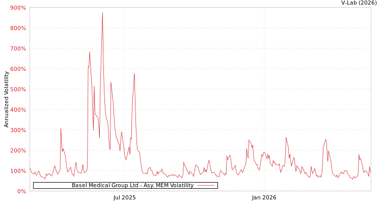 graph of Basel Medical Group Ltd AMEM