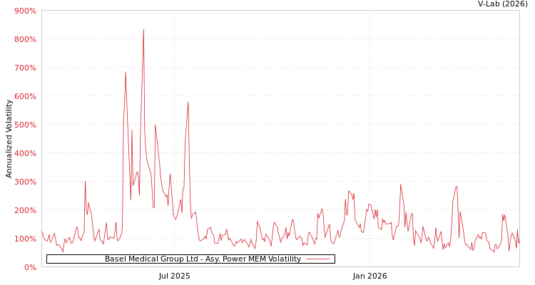 graph of Basel Medical Group Ltd APMEM