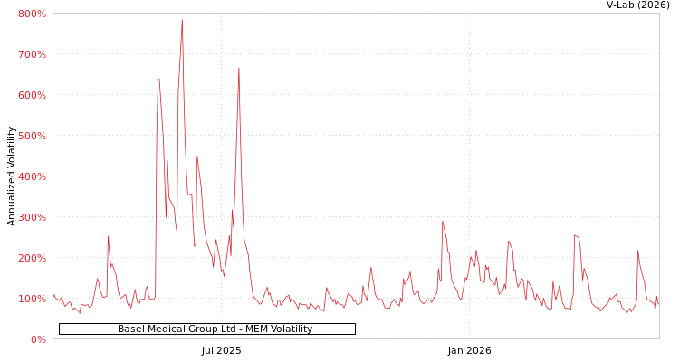 graph of Basel Medical Group Ltd MEM
