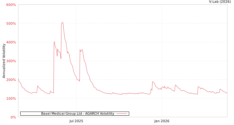 graph of Basel Medical Group Ltd AGARCH