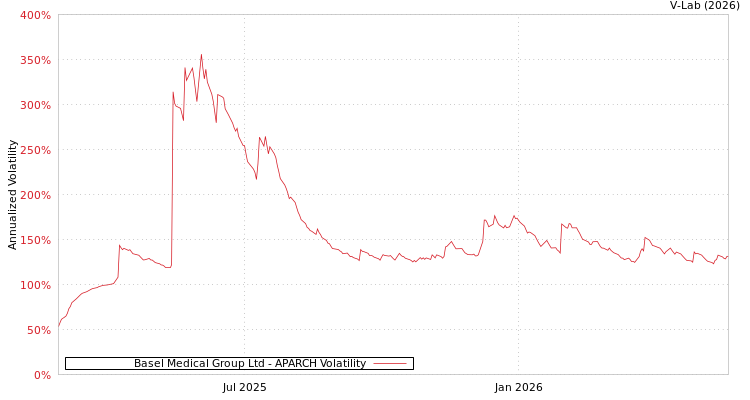 graph of Basel Medical Group Ltd APARCH