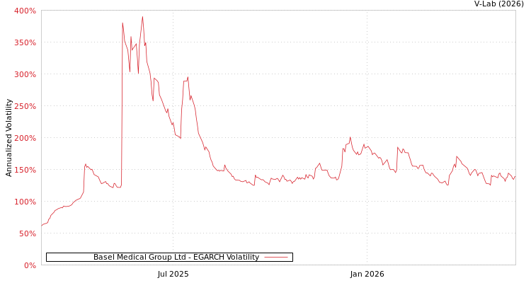 graph of Basel Medical Group Ltd EGARCH