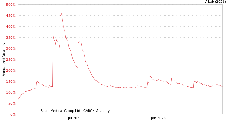graph of Basel Medical Group Ltd GARCH