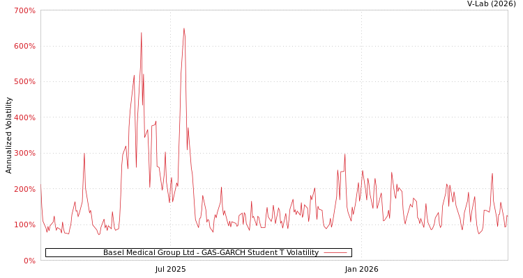 graph of Basel Medical Group Ltd GAS-GARCH-T