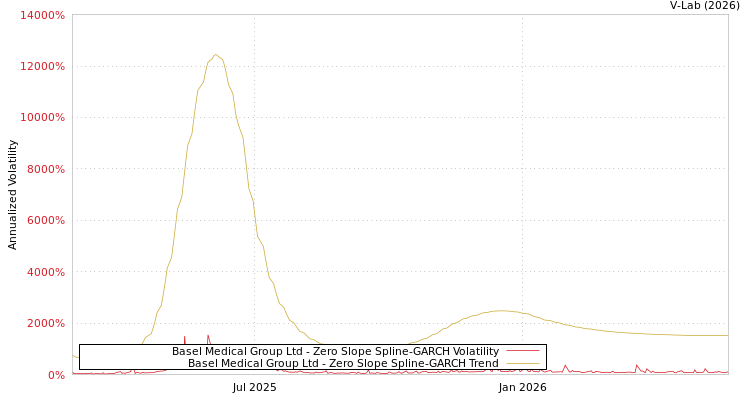 graph of Basel Medical Group Ltd S0GARCH