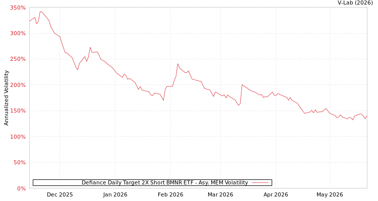 graph of Defiance Daily Target 2X Short BMNR ETF AMEM